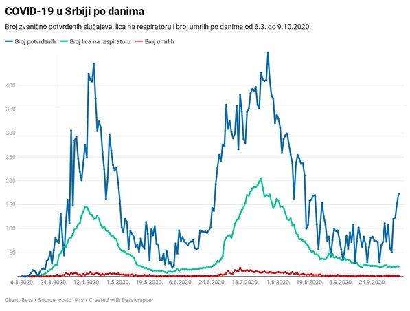 A márciustól azonosított fertőzötteknek, a lélegeztetőberendezés segítségére szorulók és az elhalálozottak számának görbéje (Illusztráció: Beta) A márciustól azonosított fertőzötteknek, a lélegeztetőberendezés segítségére szorulók és az elhalálozottak számának görbéje (Illusztráció: Beta)