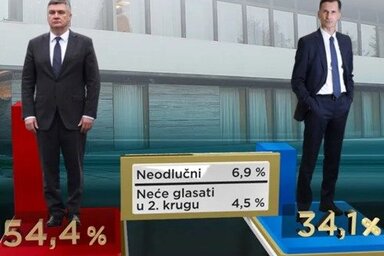 Zoran Milanović és Dragan Primorac a népszerűségi mutatókkal (Fotó: Index.hr)
