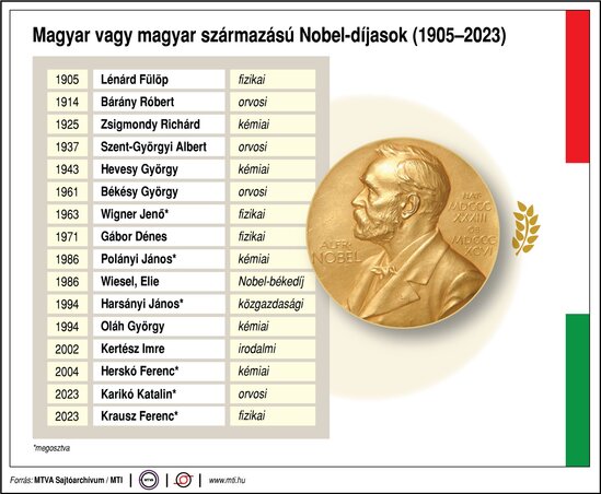 Magyar, Magyarországon született, illetve magyar szülőktől származó Nobel-díjasok