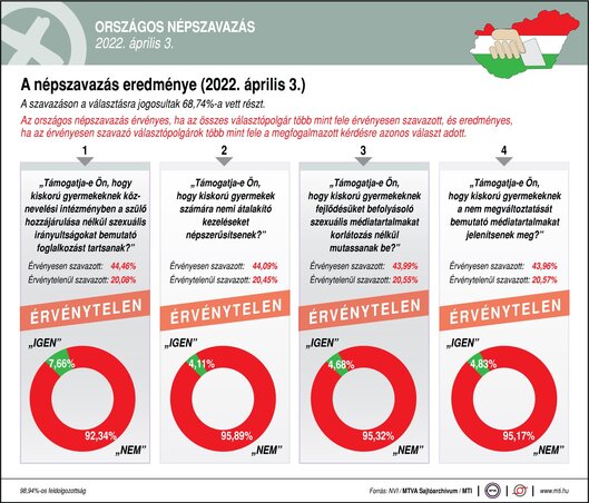 Magyarországi népszavazás eredménye (Fotó: MTI)