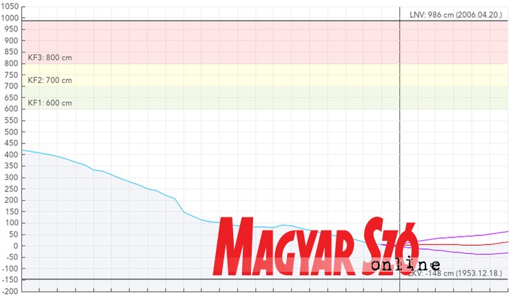 Vízhozamgörbe a szarvasi vízmércén